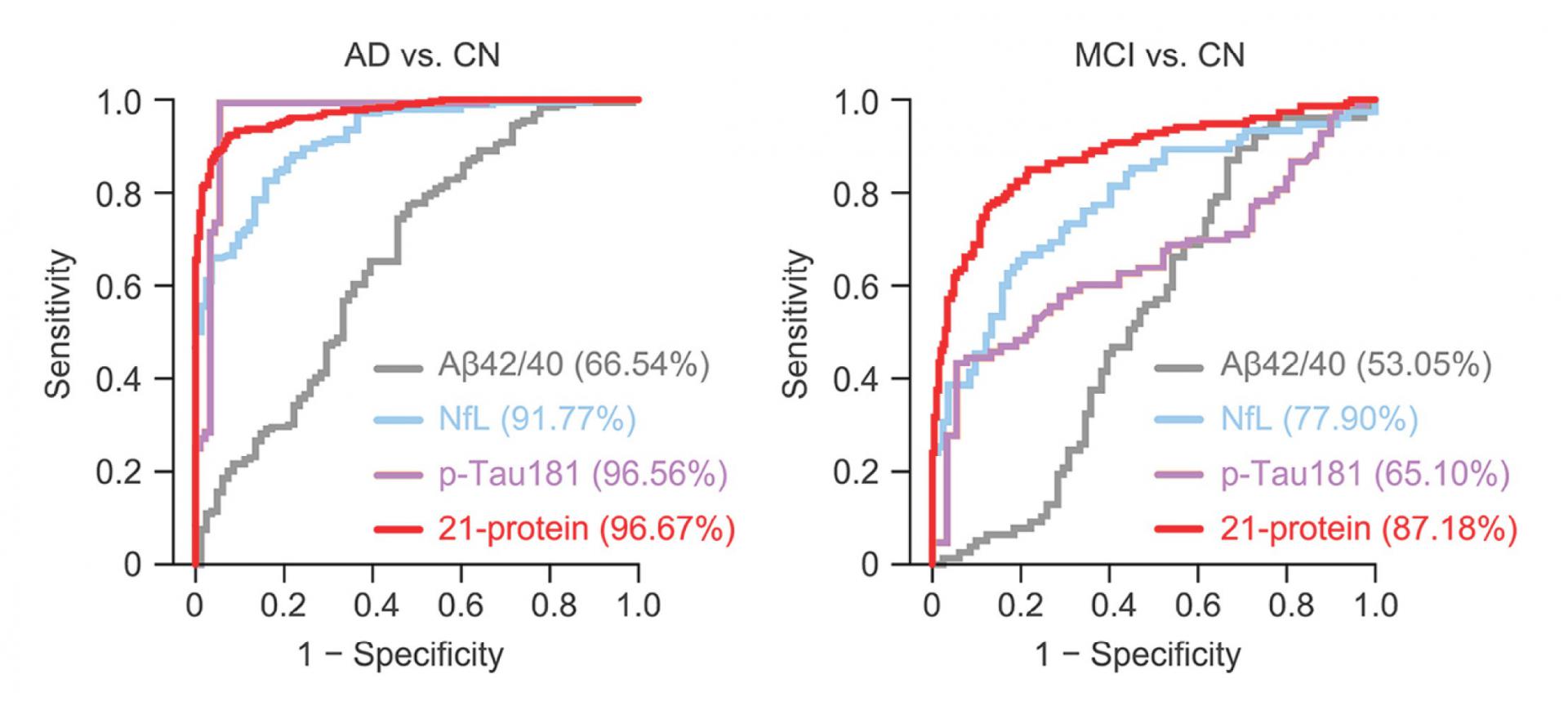 The HKUST-developed blood test can achieve exceptionally accurate classification